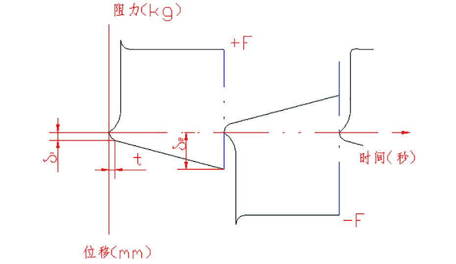 HKS-VE型電梯減震器特性曲線