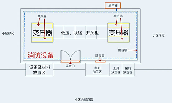 國網(wǎng)配電站房噪聲治理施工有哪些內(nèi)容？施工快么？