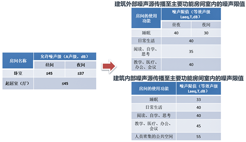 新法規(guī)須知！2021《建筑環(huán)境通用規(guī)范》和2022《噪聲法》